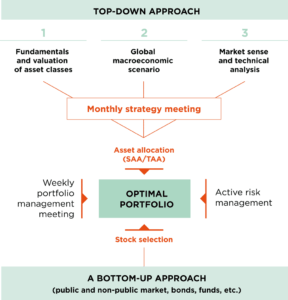 Investment process | Wealth Management | DECALIA