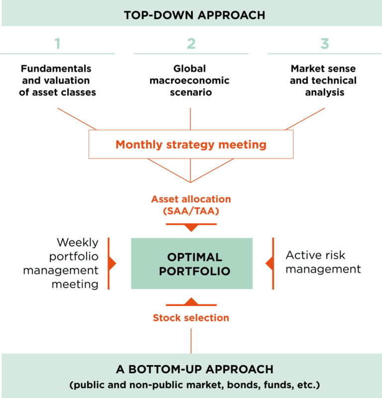investment-process-wealth-management-decalia
